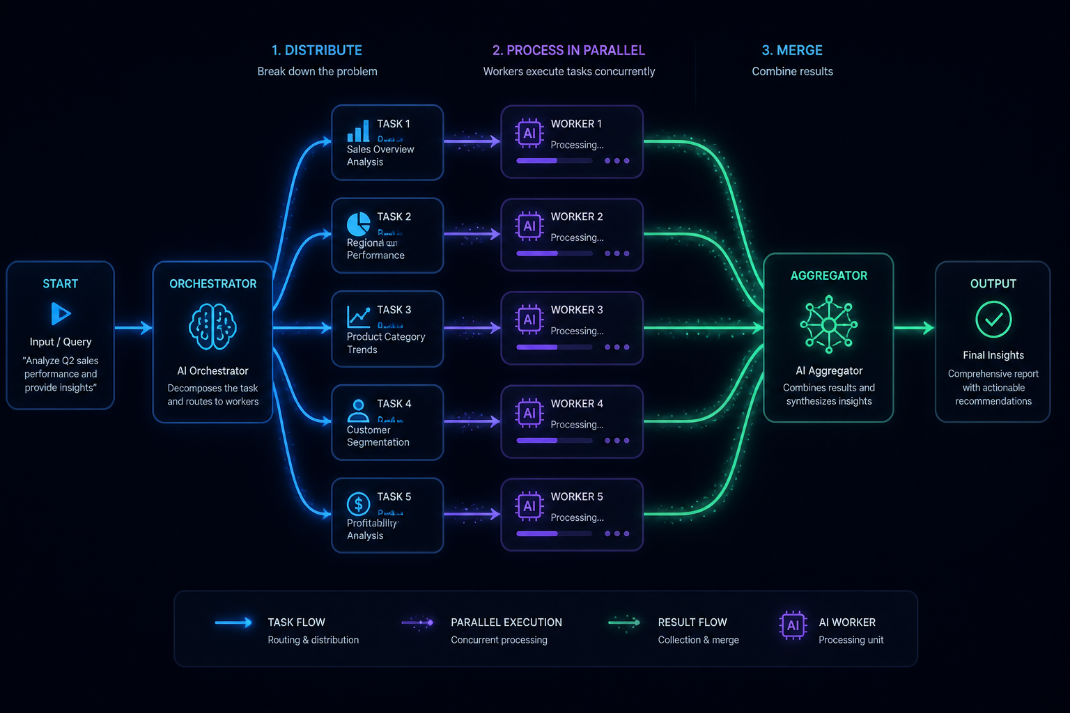 Distributed workflow with branching paths